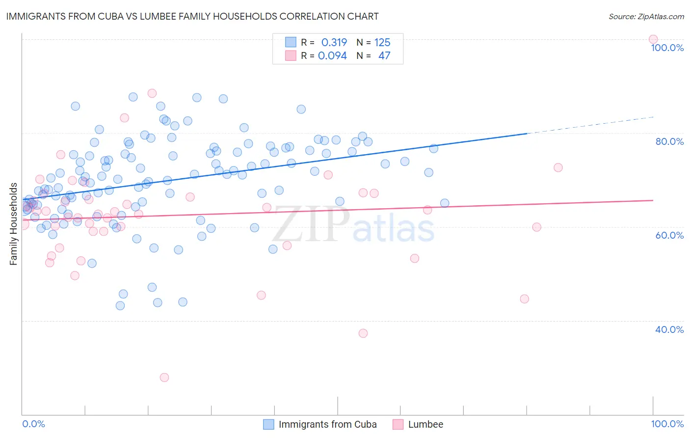 Immigrants from Cuba vs Lumbee Family Households