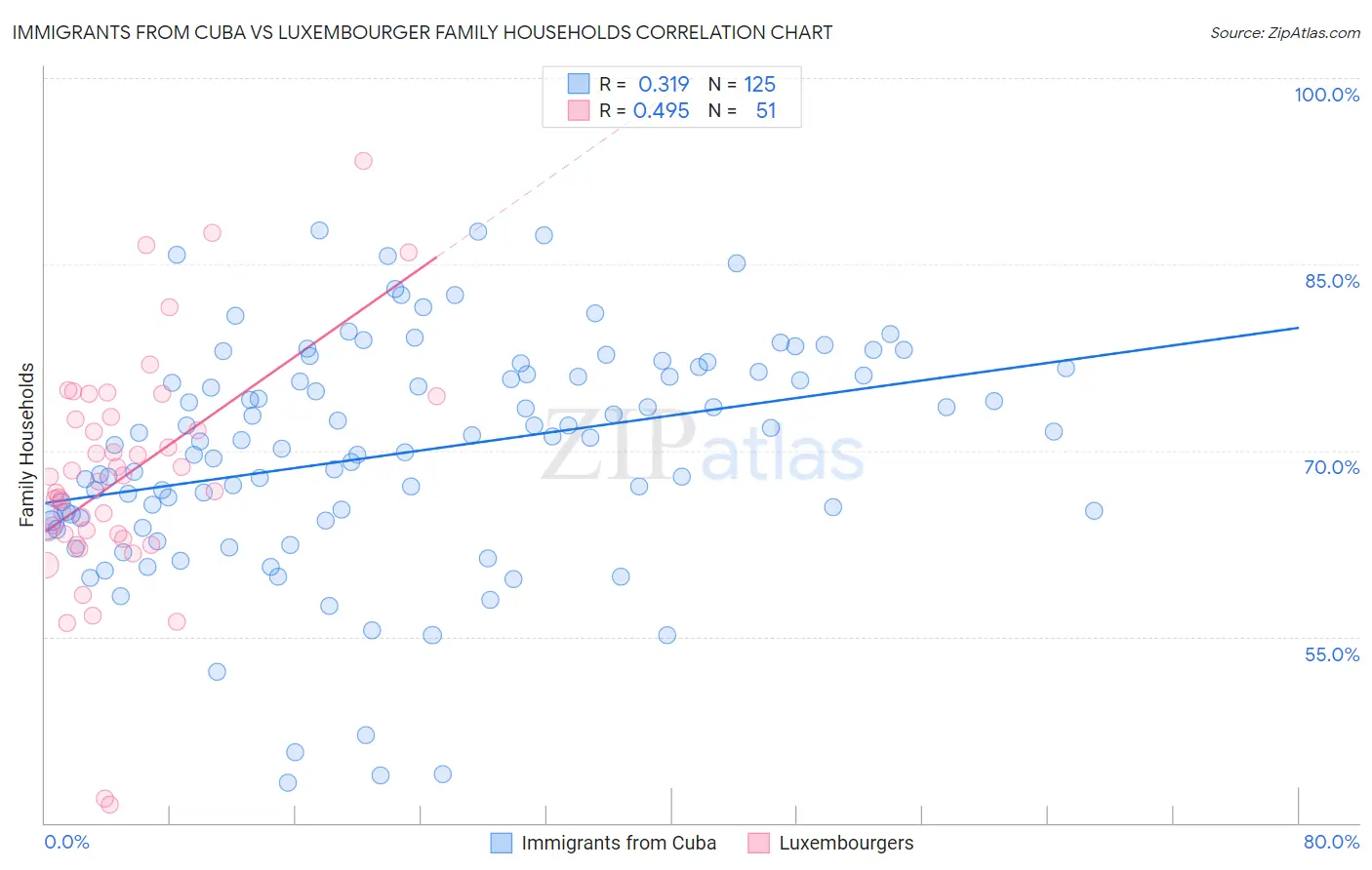 Immigrants from Cuba vs Luxembourger Family Households