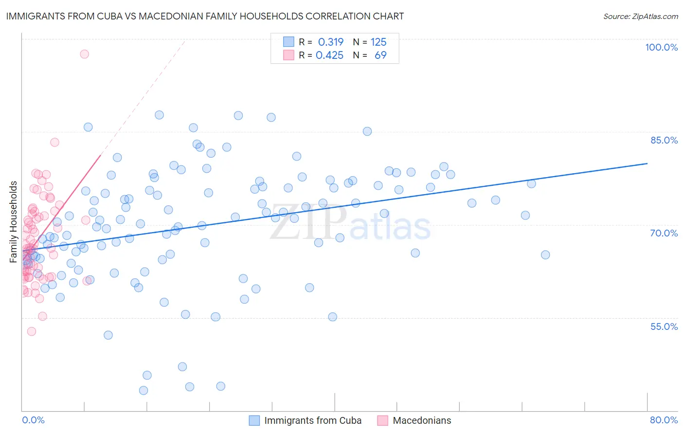Immigrants from Cuba vs Macedonian Family Households