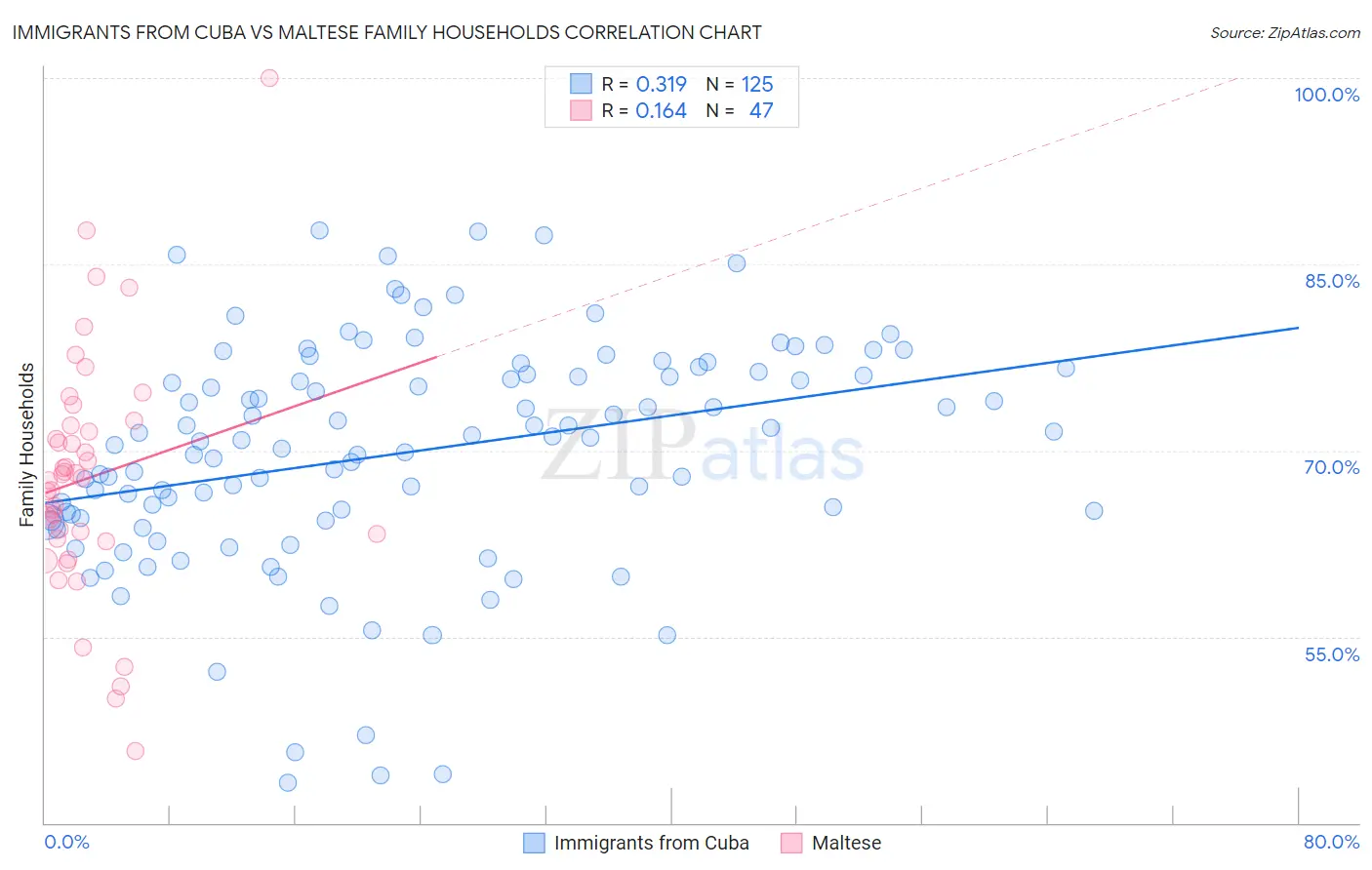 Immigrants from Cuba vs Maltese Family Households