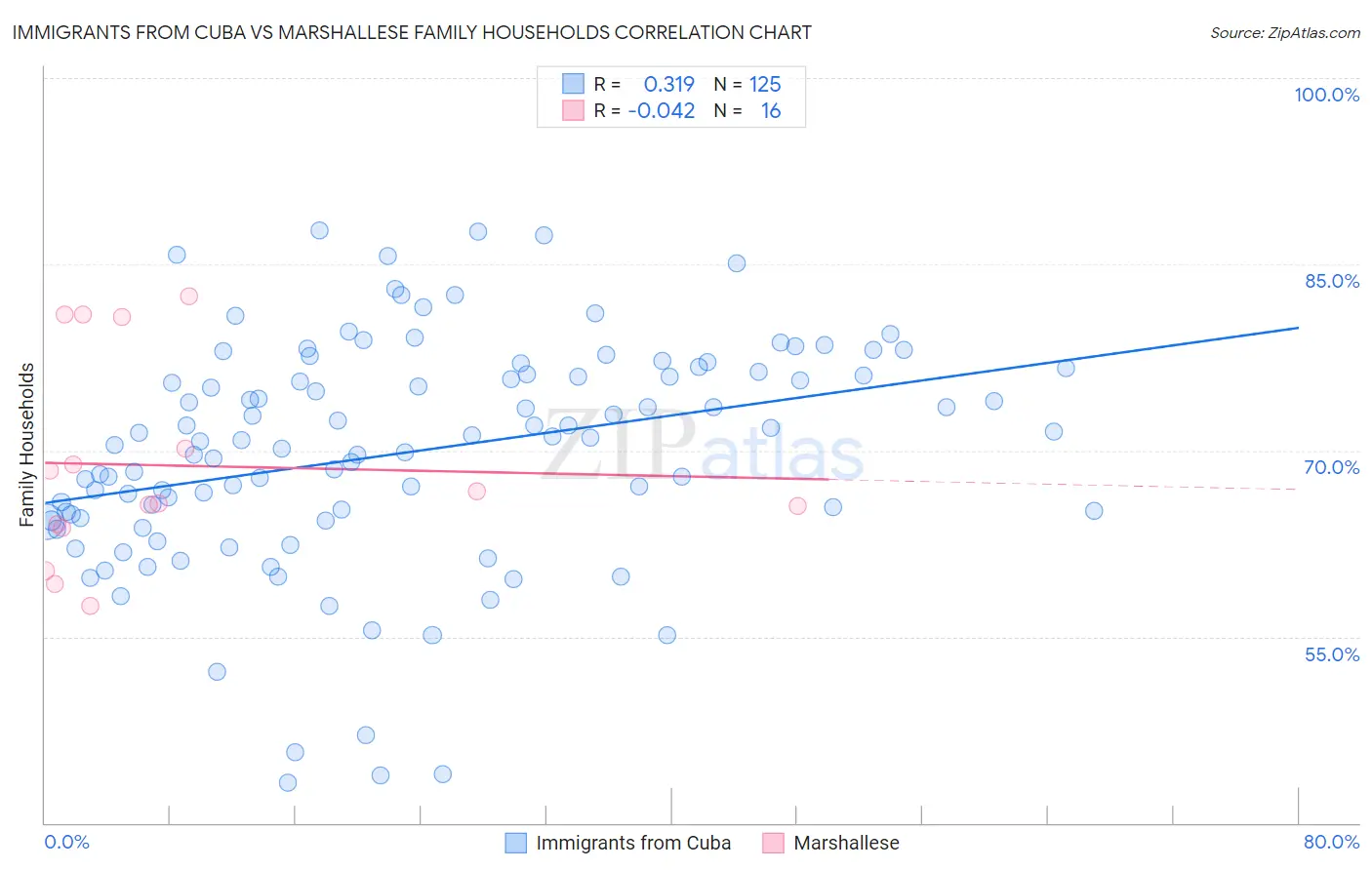 Immigrants from Cuba vs Marshallese Family Households