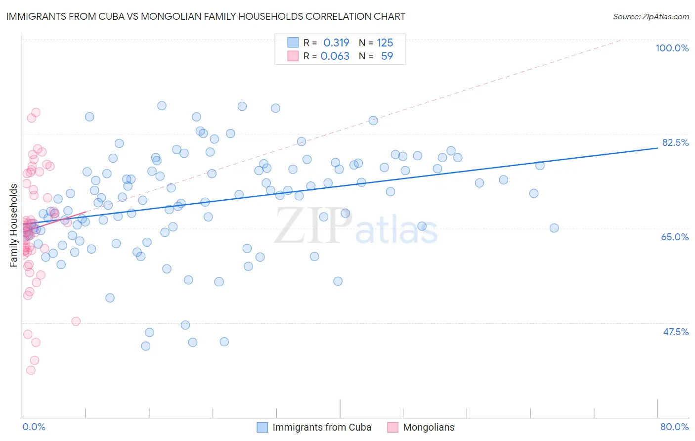 Immigrants from Cuba vs Mongolian Family Households