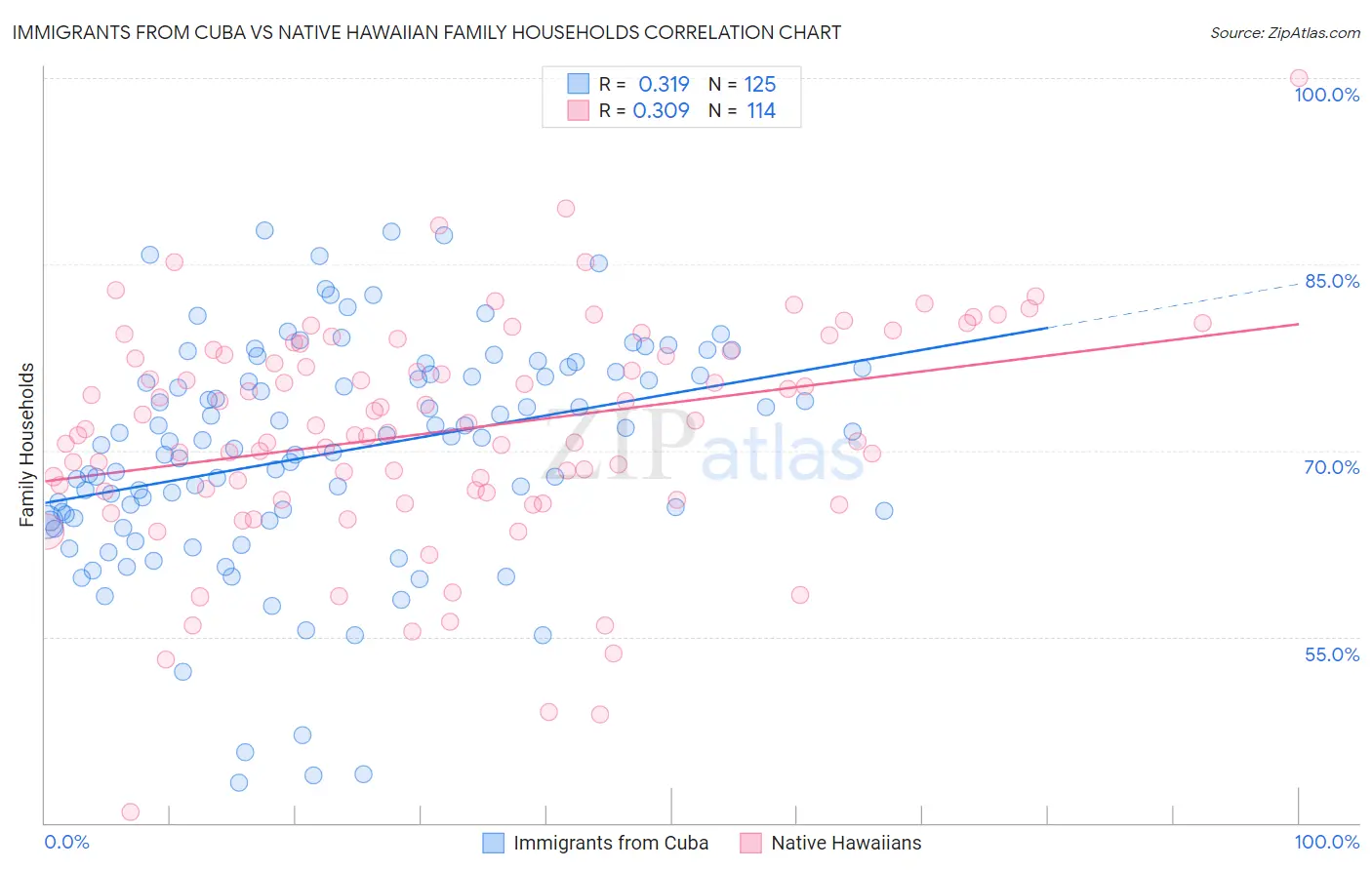 Immigrants from Cuba vs Native Hawaiian Family Households