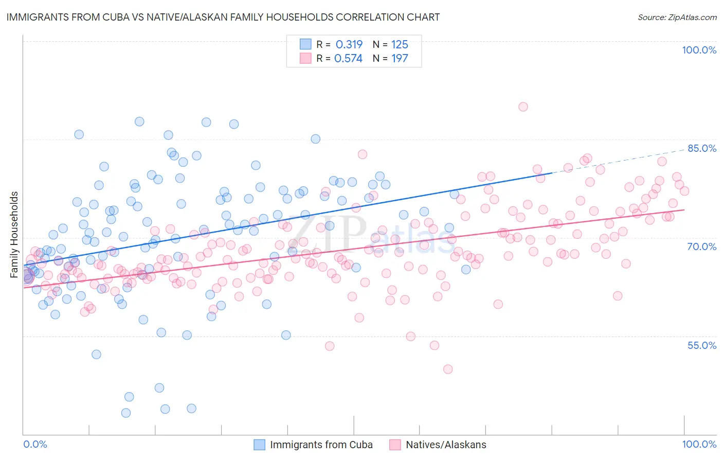 Immigrants from Cuba vs Native/Alaskan Family Households