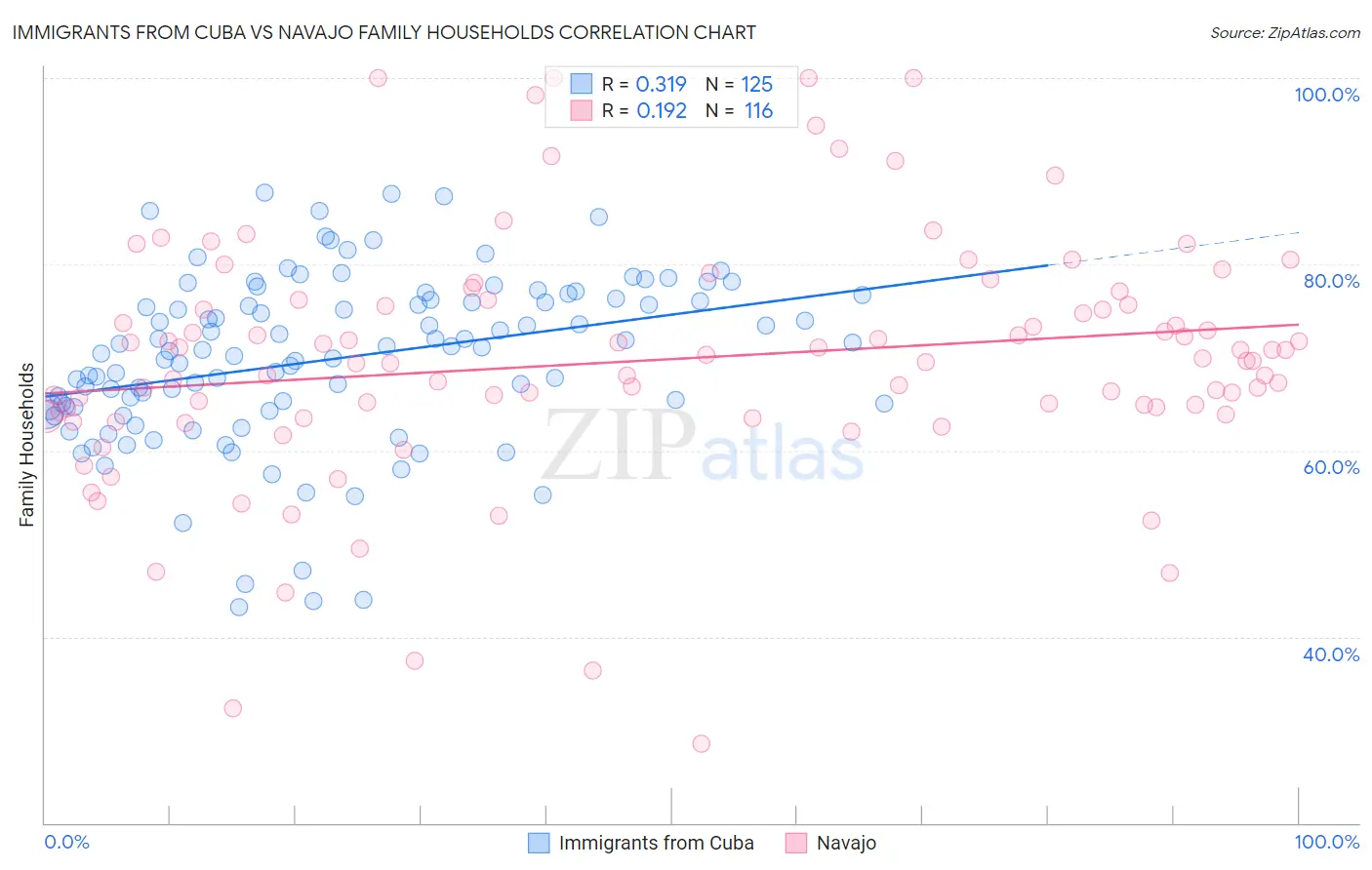 Immigrants from Cuba vs Navajo Family Households