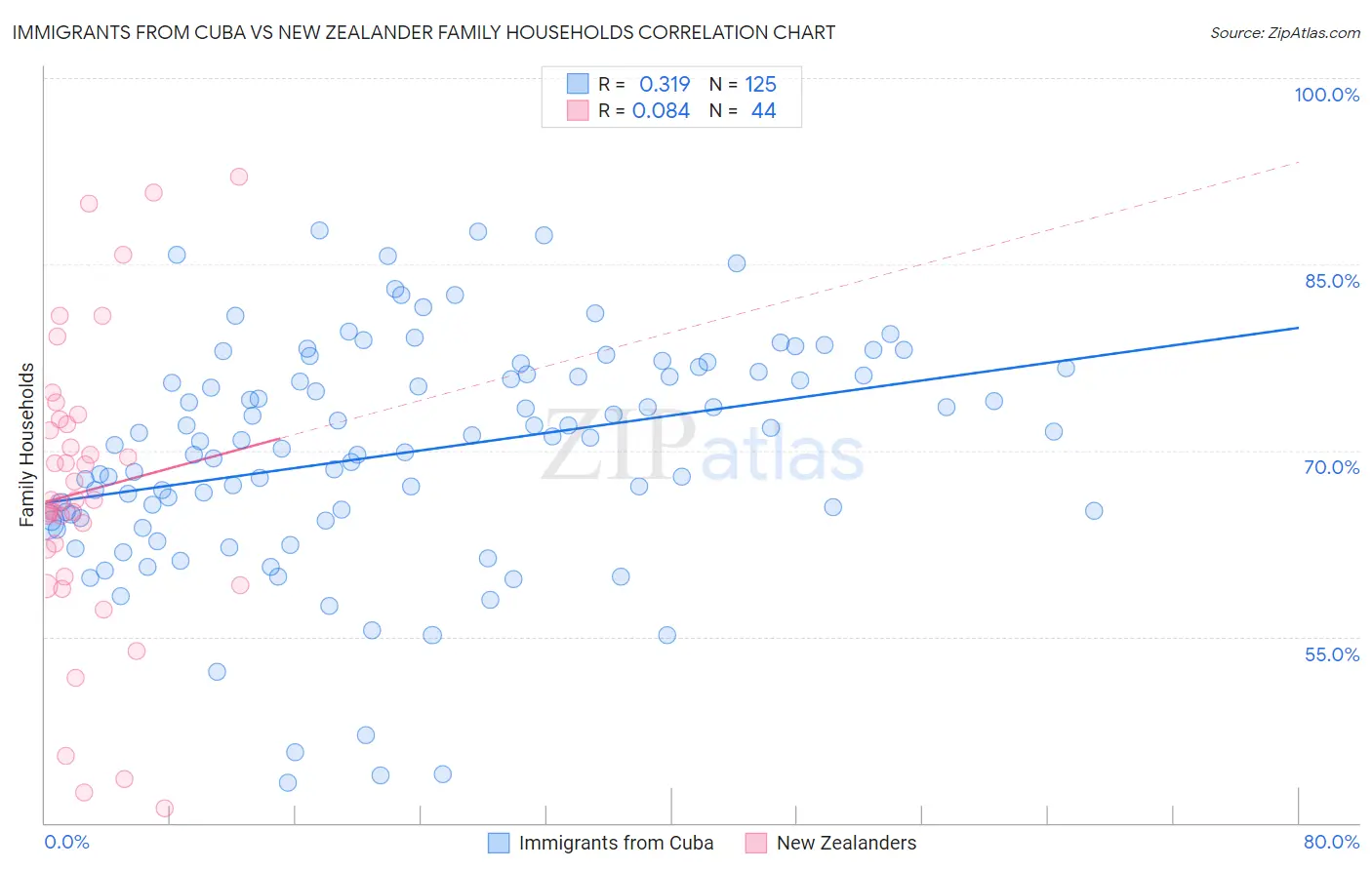 Immigrants from Cuba vs New Zealander Family Households