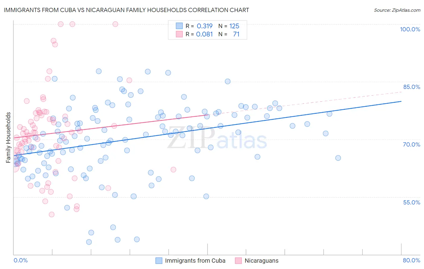 Immigrants from Cuba vs Nicaraguan Family Households