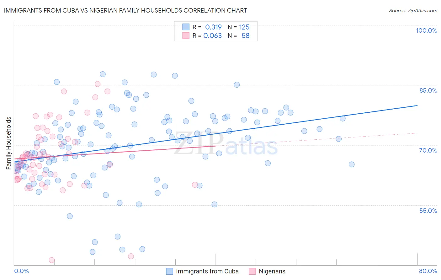 Immigrants from Cuba vs Nigerian Family Households