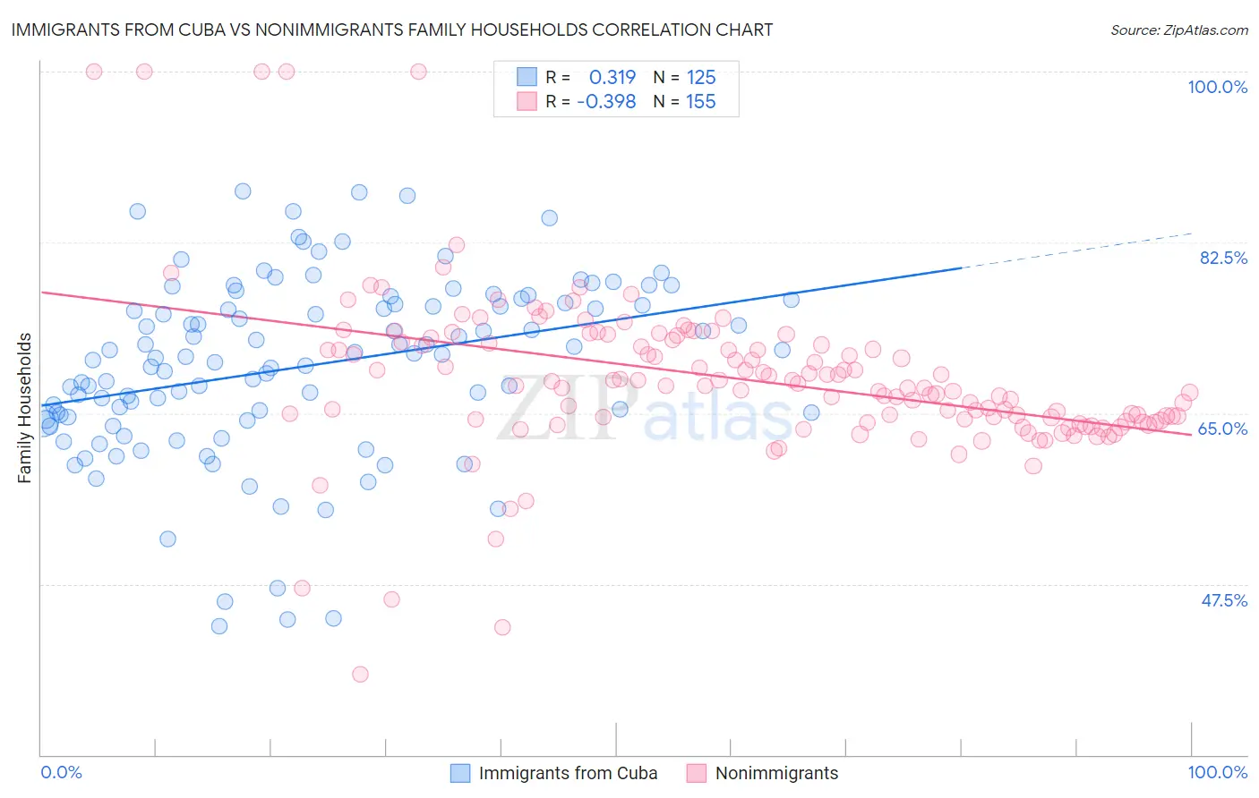 Immigrants from Cuba vs Nonimmigrants Family Households
