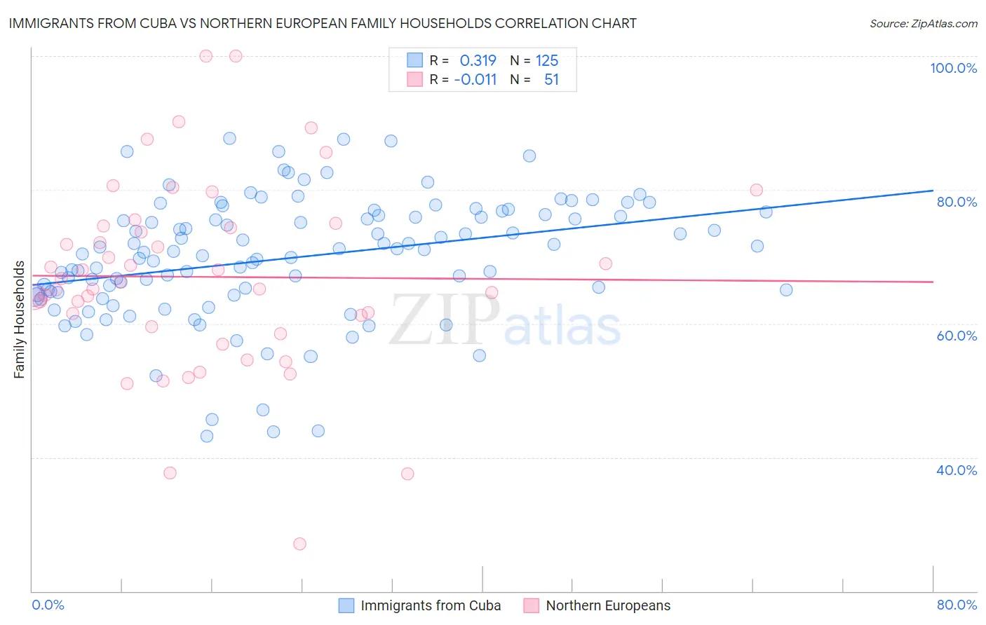 Immigrants from Cuba vs Northern European Family Households