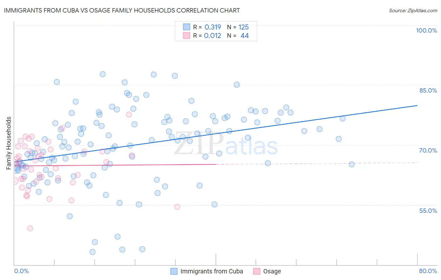 Immigrants from Cuba vs Osage Family Households