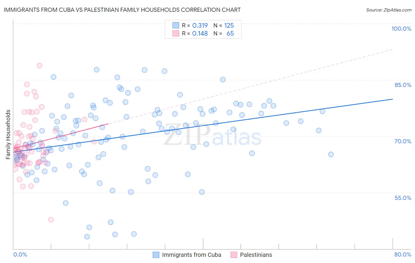 Immigrants from Cuba vs Palestinian Family Households