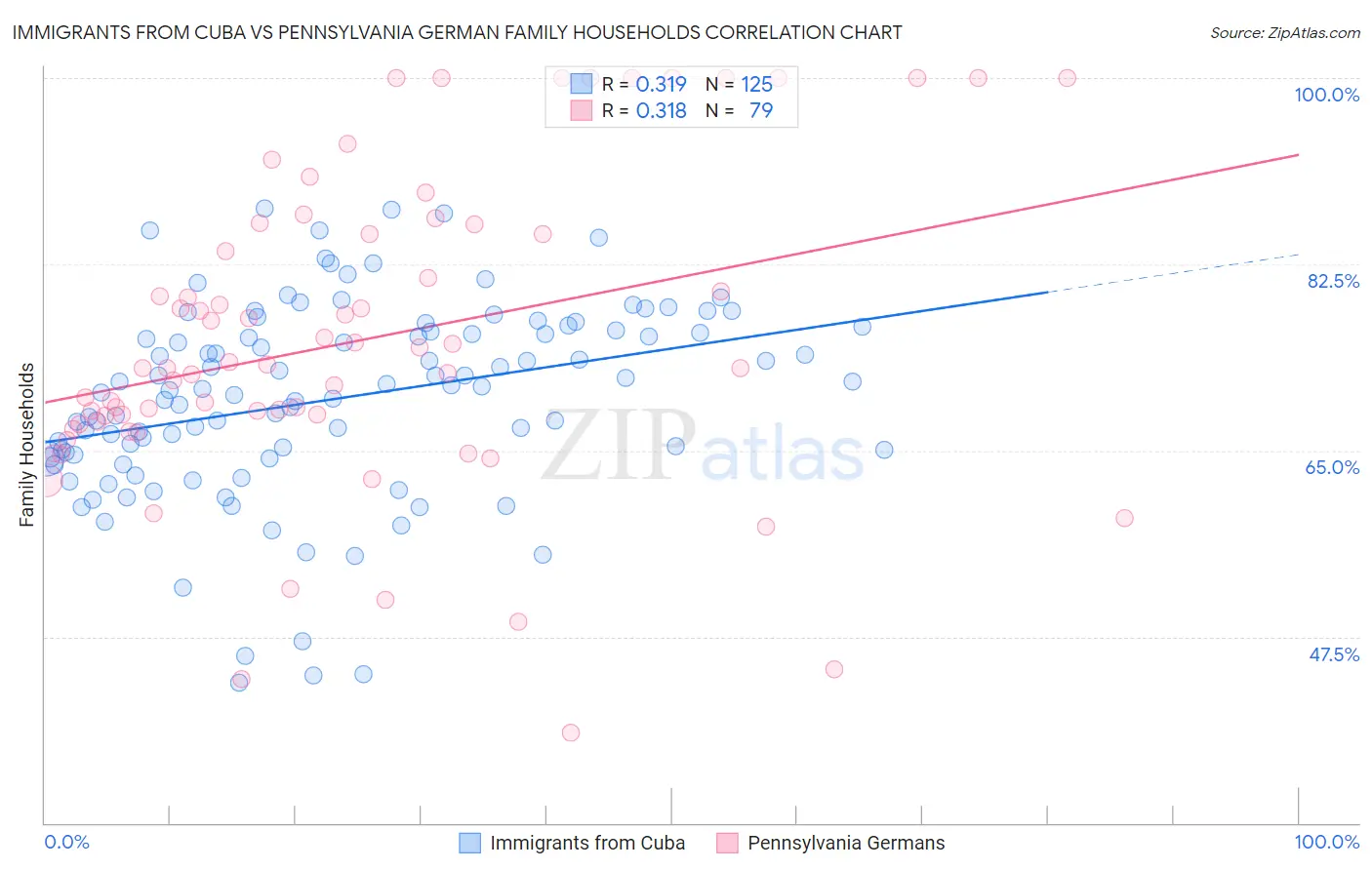 Immigrants from Cuba vs Pennsylvania German Family Households