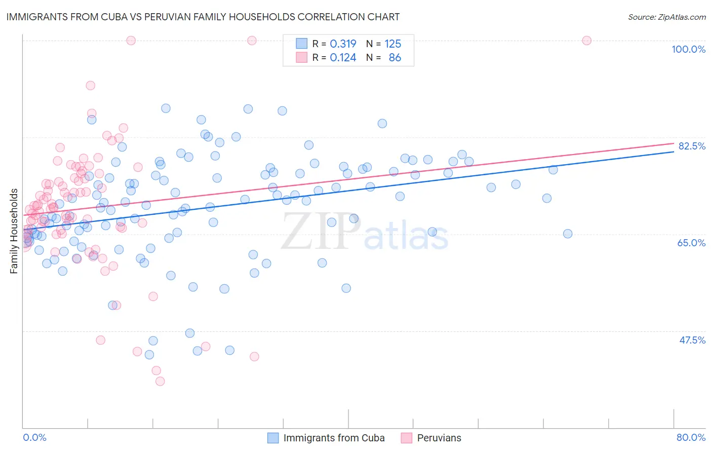 Immigrants from Cuba vs Peruvian Family Households
