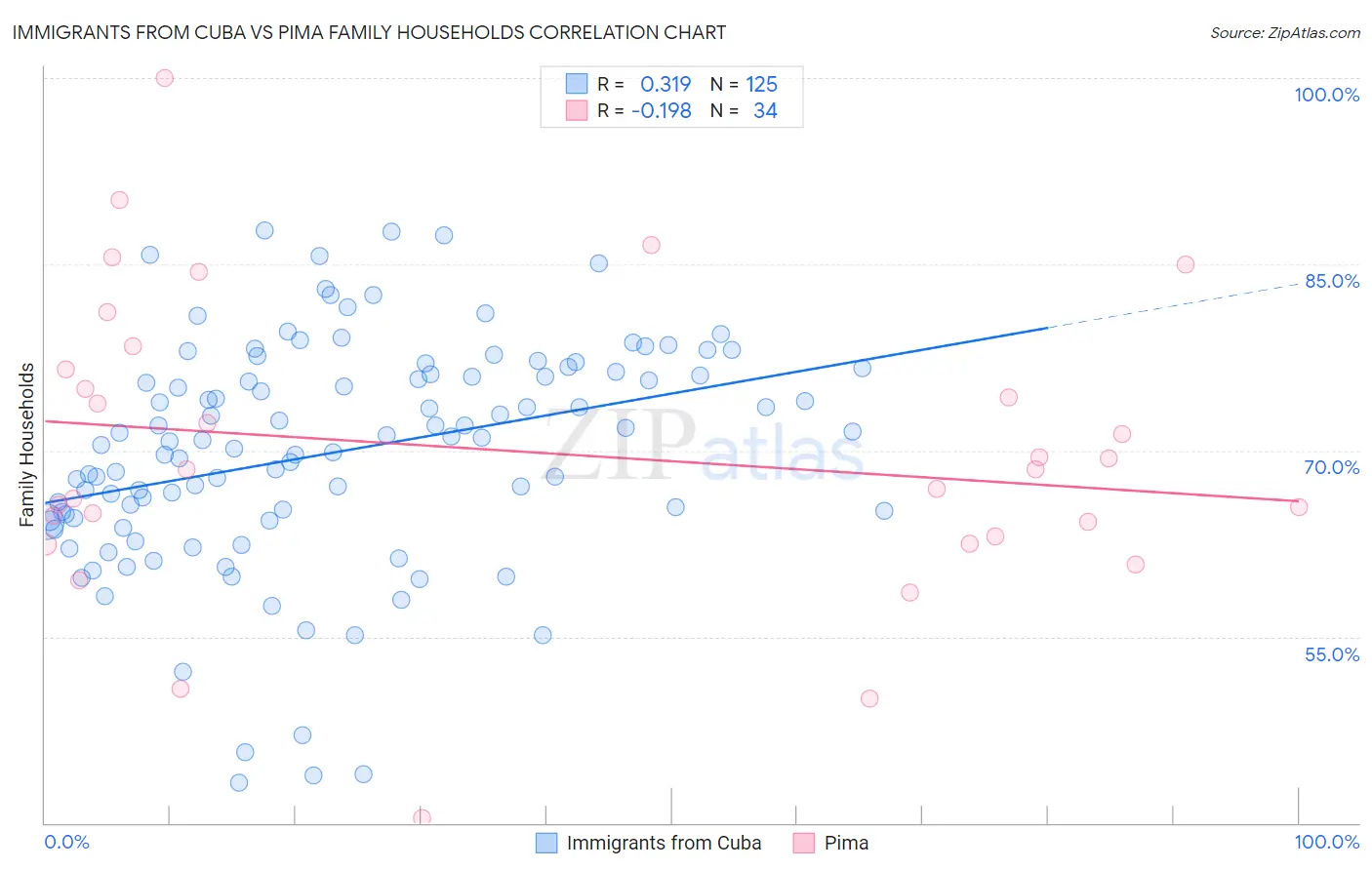 Immigrants from Cuba vs Pima Family Households