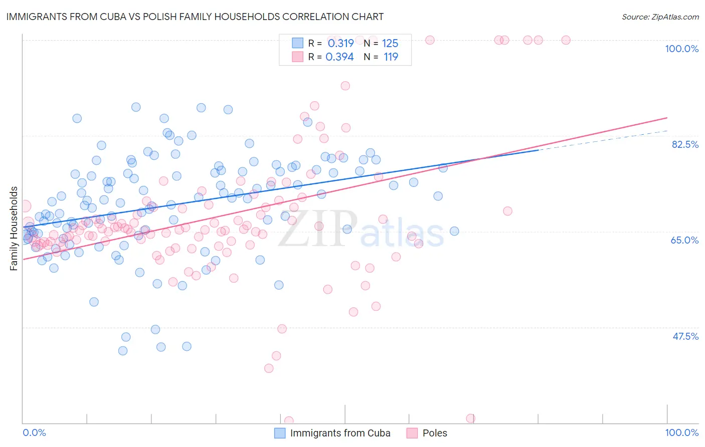 Immigrants from Cuba vs Polish Family Households