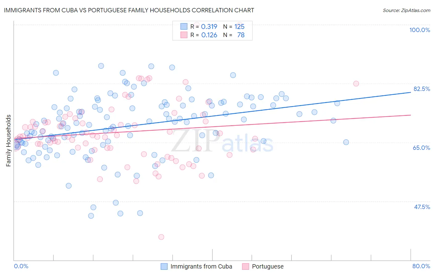 Immigrants from Cuba vs Portuguese Family Households