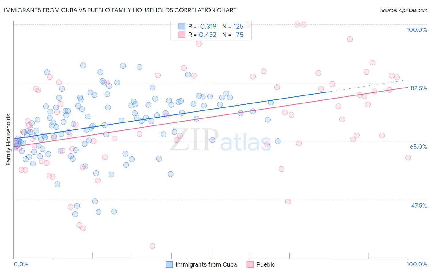 Immigrants from Cuba vs Pueblo Family Households