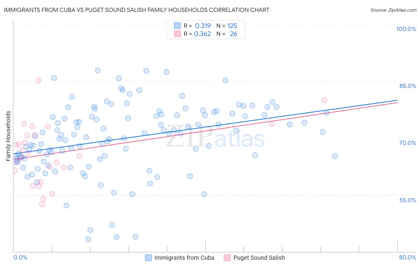 Immigrants from Cuba vs Puget Sound Salish Family Households