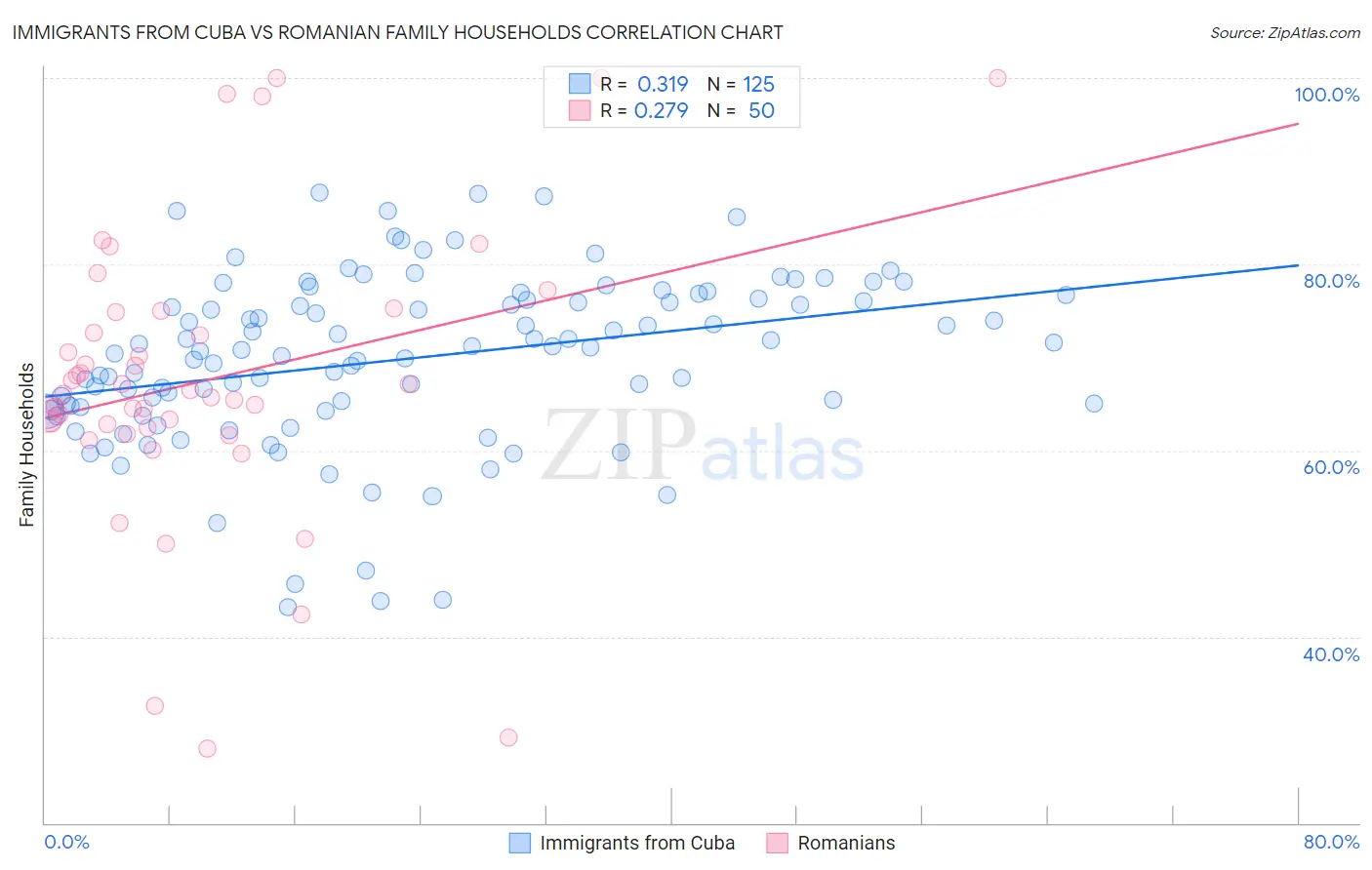 Immigrants from Cuba vs Romanian Family Households