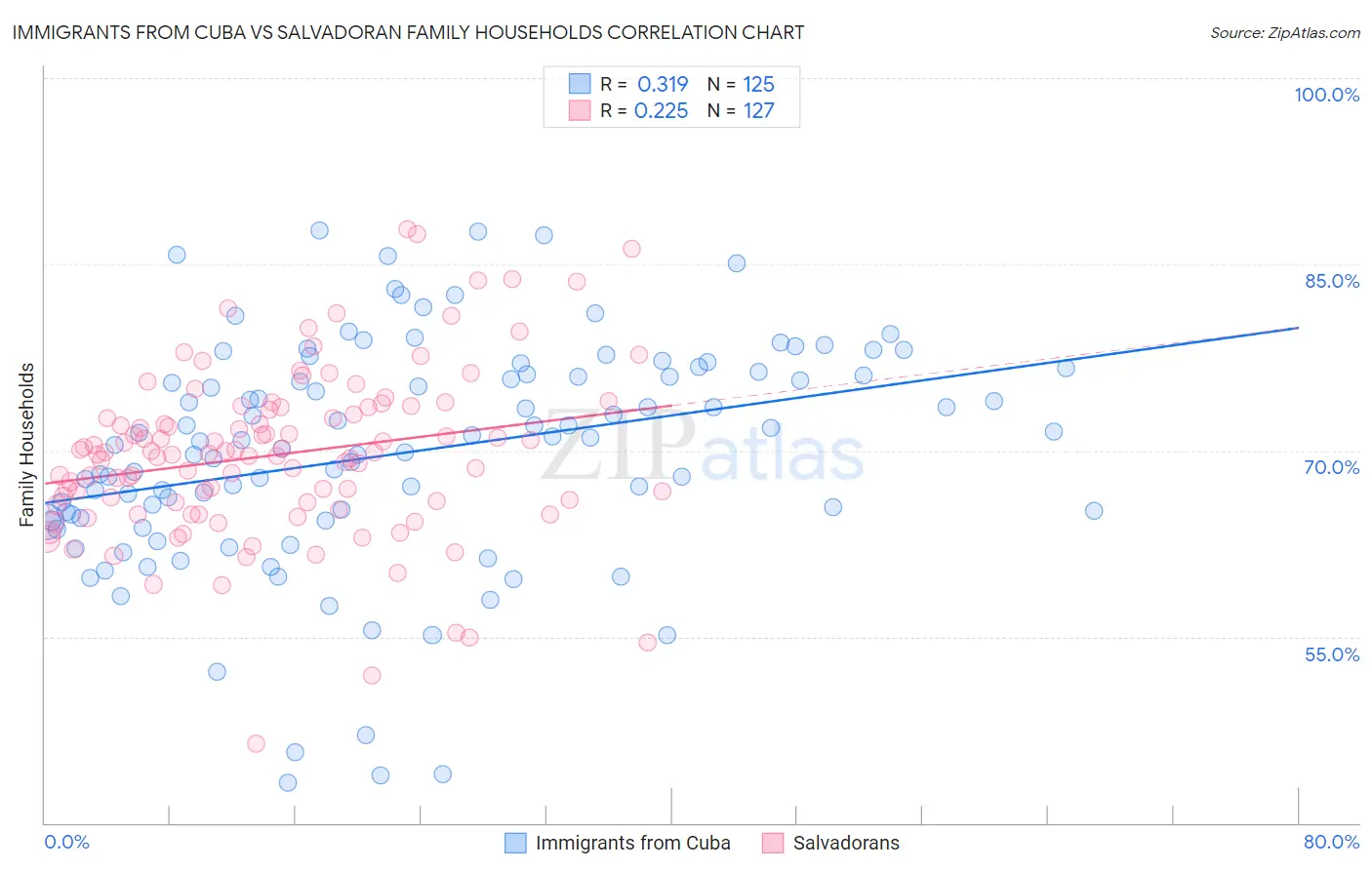 Immigrants from Cuba vs Salvadoran Family Households