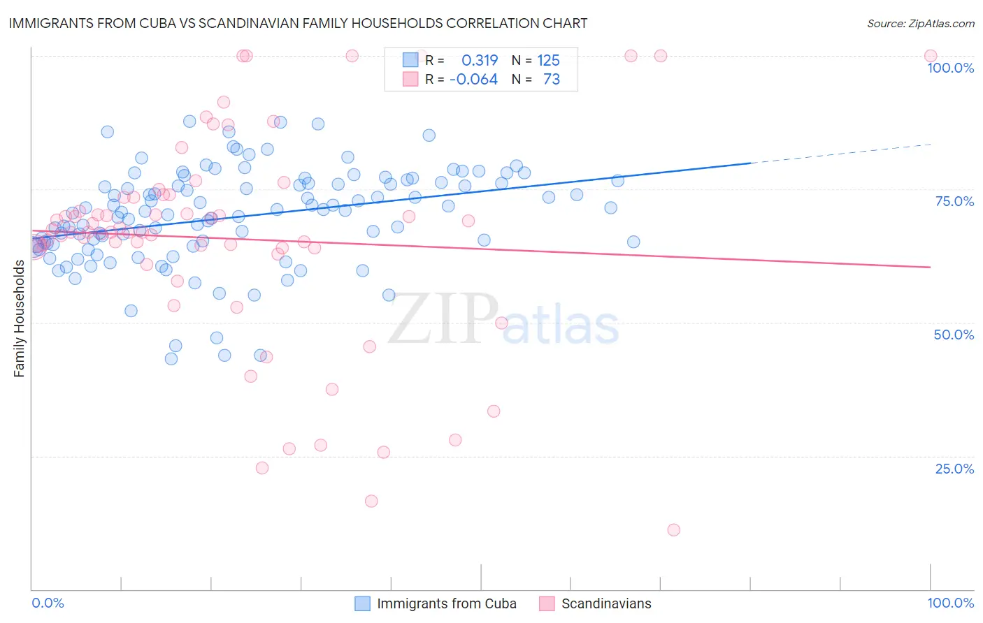 Immigrants from Cuba vs Scandinavian Family Households