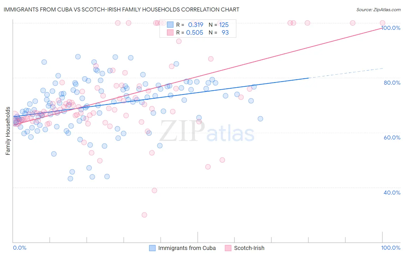 Immigrants from Cuba vs Scotch-Irish Family Households