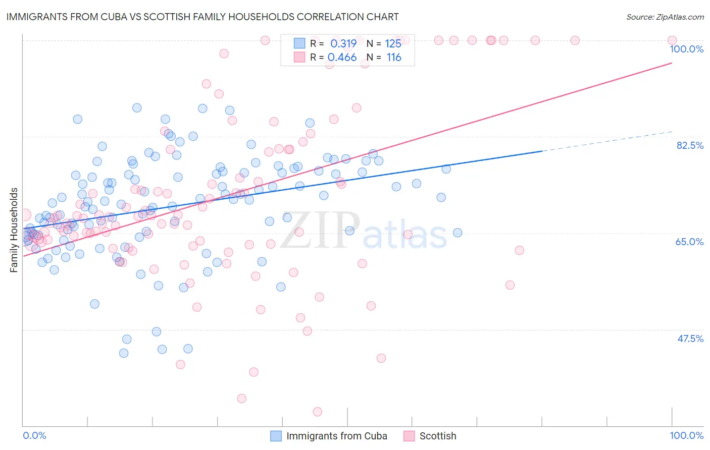 Immigrants from Cuba vs Scottish Family Households
