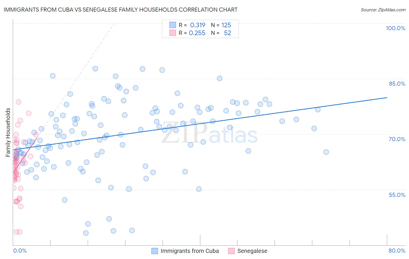 Immigrants from Cuba vs Senegalese Family Households