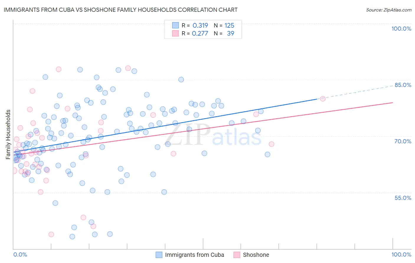Immigrants from Cuba vs Shoshone Family Households