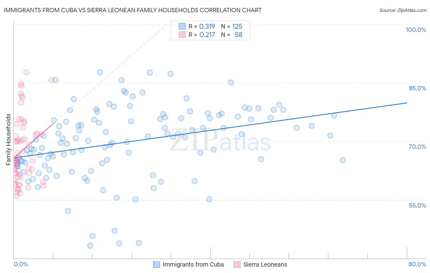 Immigrants from Cuba vs Sierra Leonean Family Households