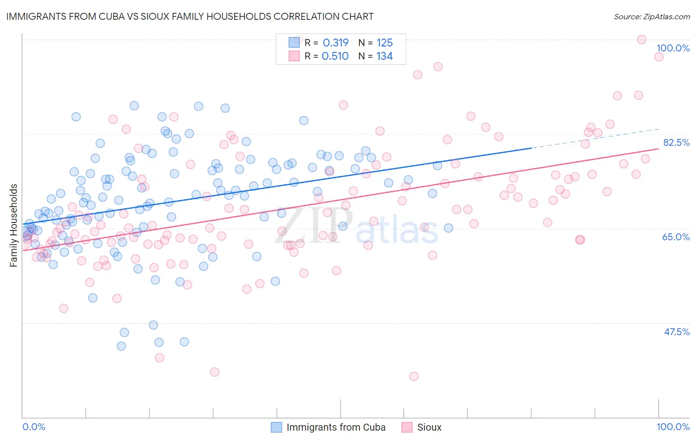 Immigrants from Cuba vs Sioux Family Households