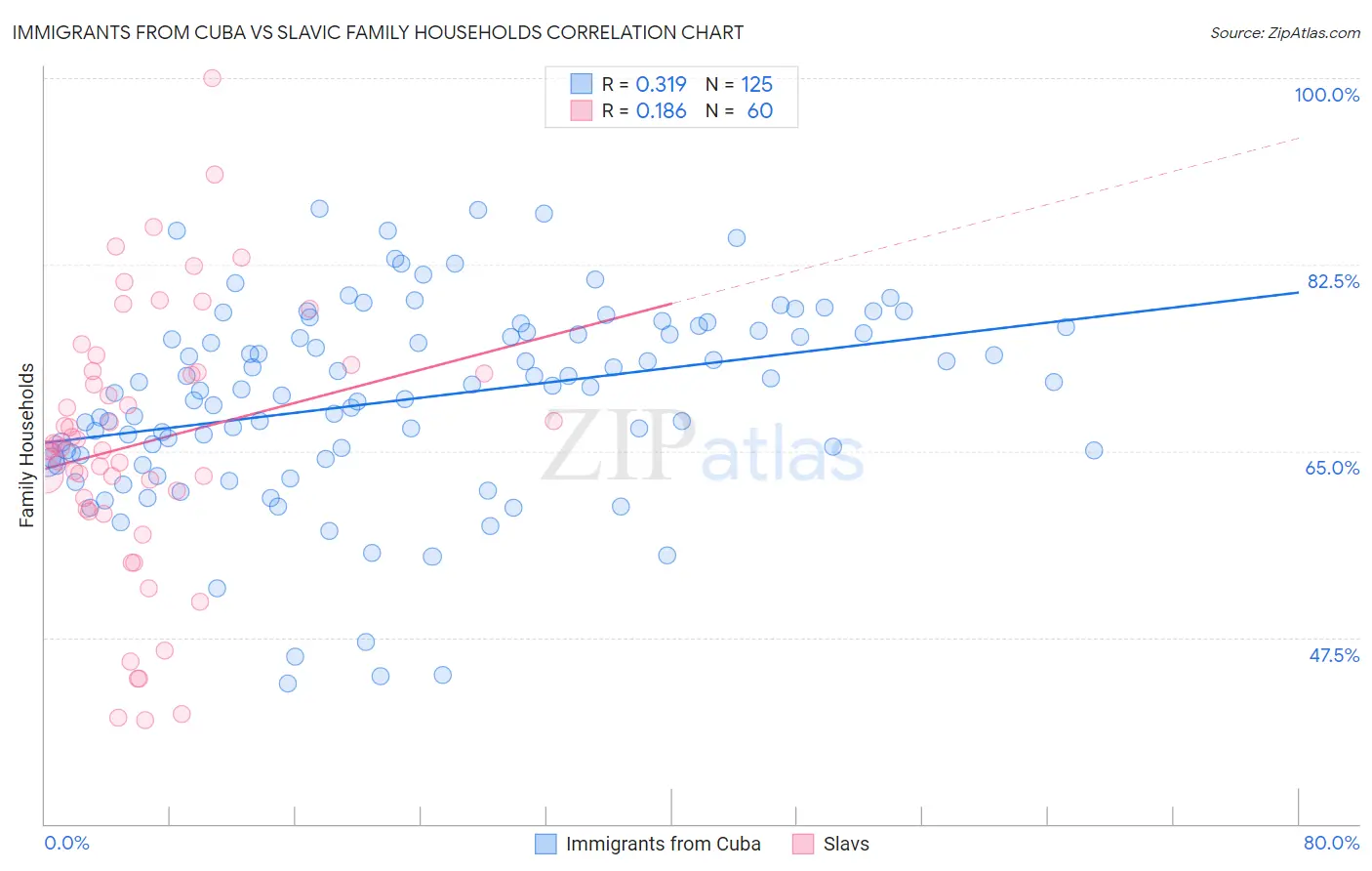 Immigrants from Cuba vs Slavic Family Households