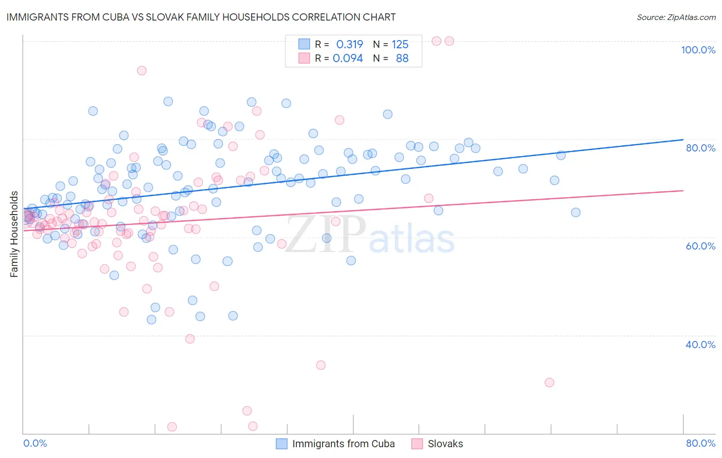 Immigrants from Cuba vs Slovak Family Households