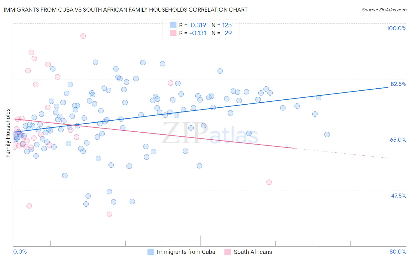 Immigrants from Cuba vs South African Family Households