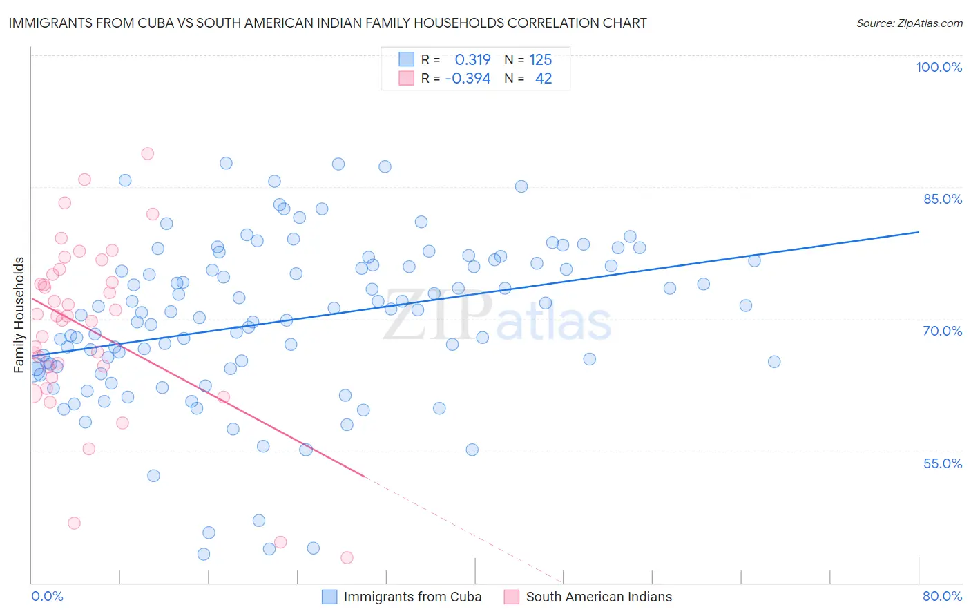 Immigrants from Cuba vs South American Indian Family Households