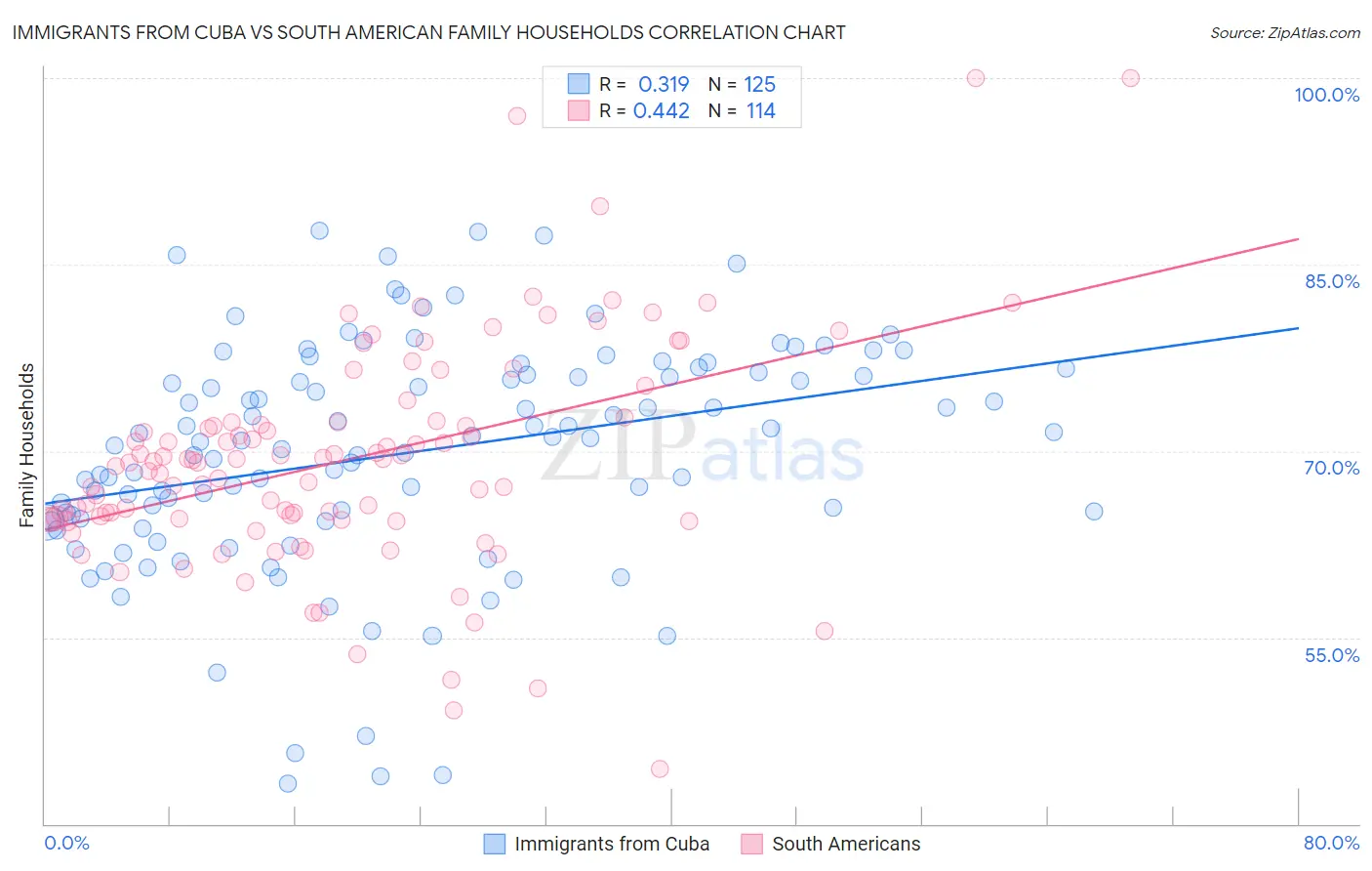 Immigrants from Cuba vs South American Family Households