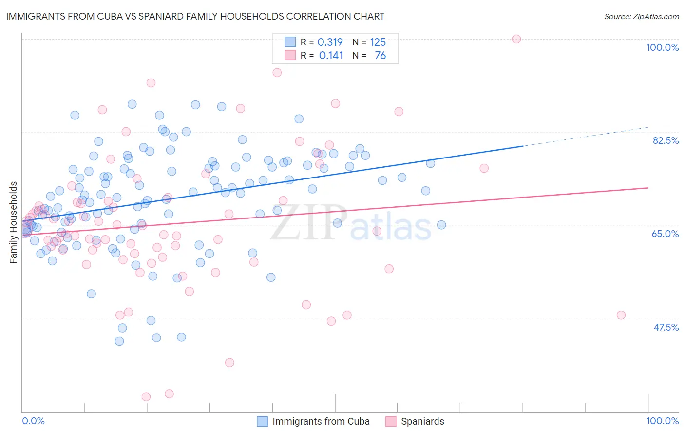 Immigrants from Cuba vs Spaniard Family Households