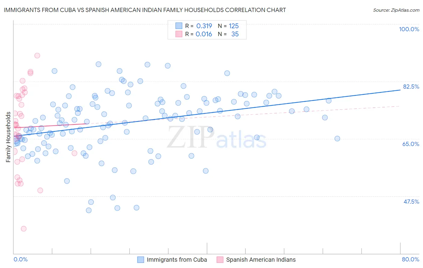 Immigrants from Cuba vs Spanish American Indian Family Households