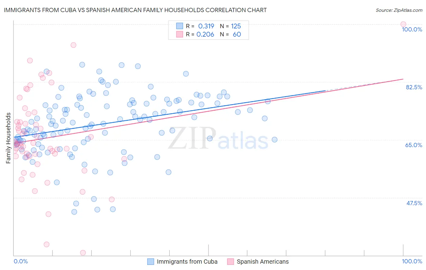 Immigrants from Cuba vs Spanish American Family Households