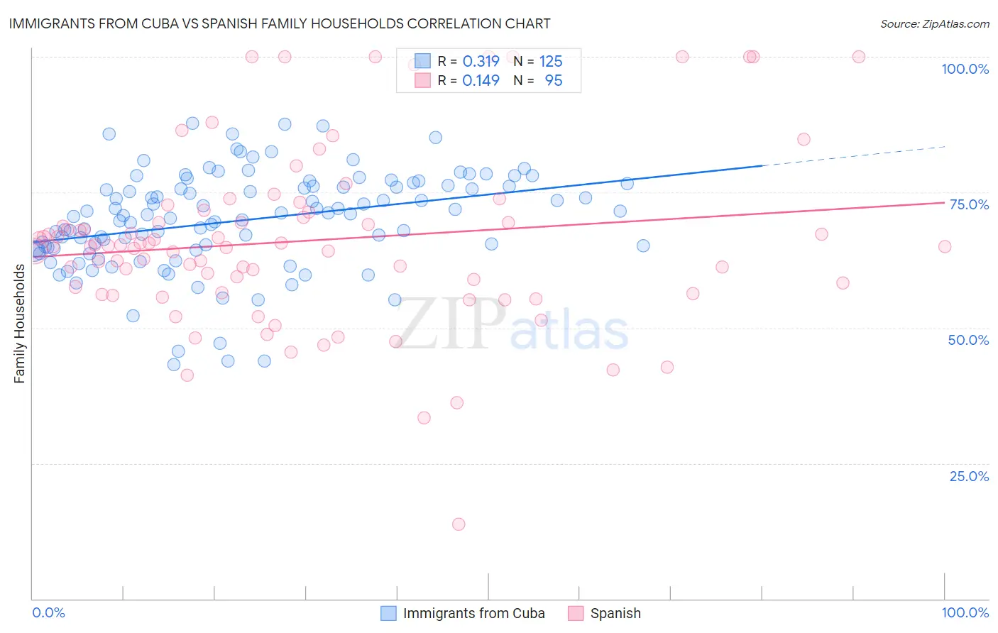 Immigrants from Cuba vs Spanish Family Households