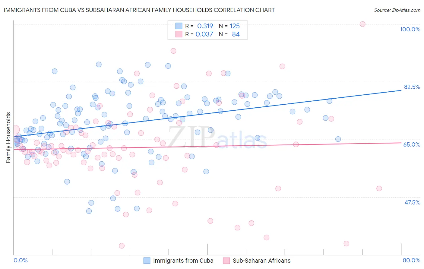 Immigrants from Cuba vs Subsaharan African Family Households