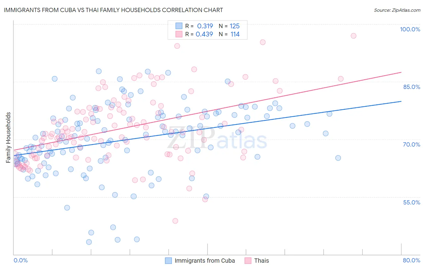 Immigrants from Cuba vs Thai Family Households