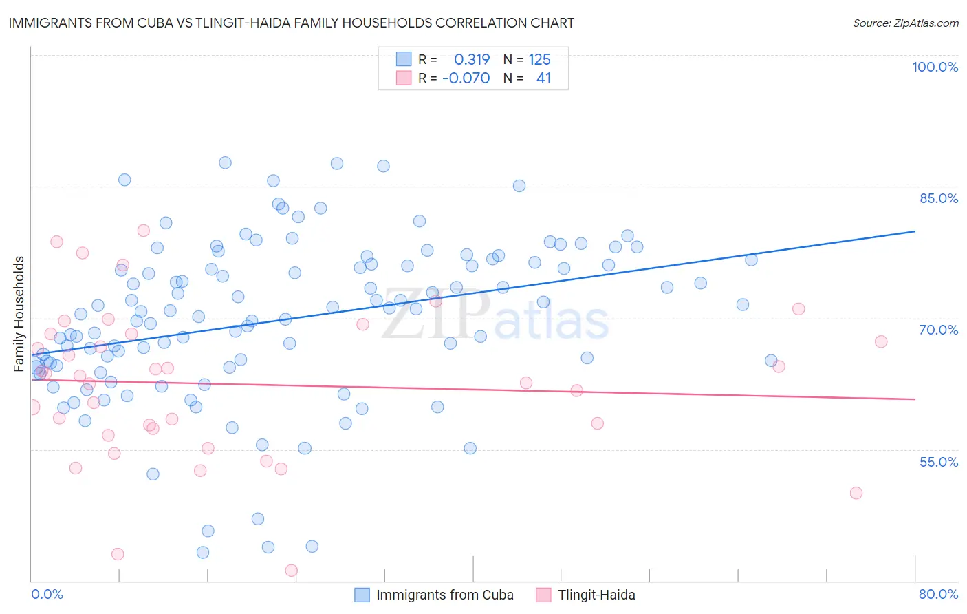 Immigrants from Cuba vs Tlingit-Haida Family Households