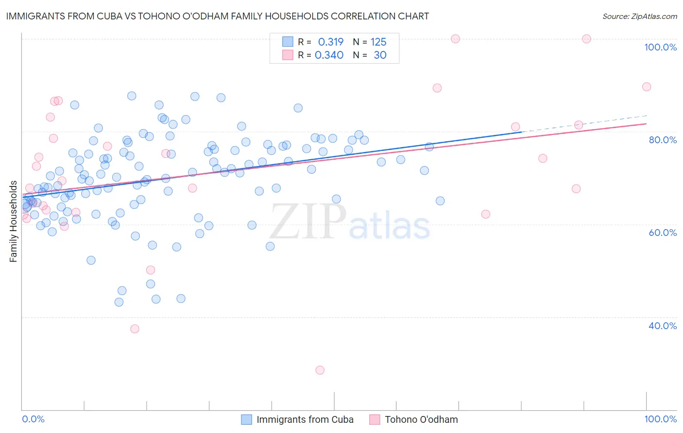 Immigrants from Cuba vs Tohono O'odham Family Households