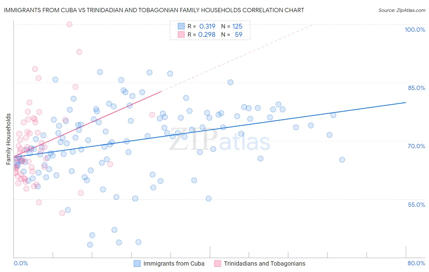 Immigrants from Cuba vs Trinidadian and Tobagonian Family Households