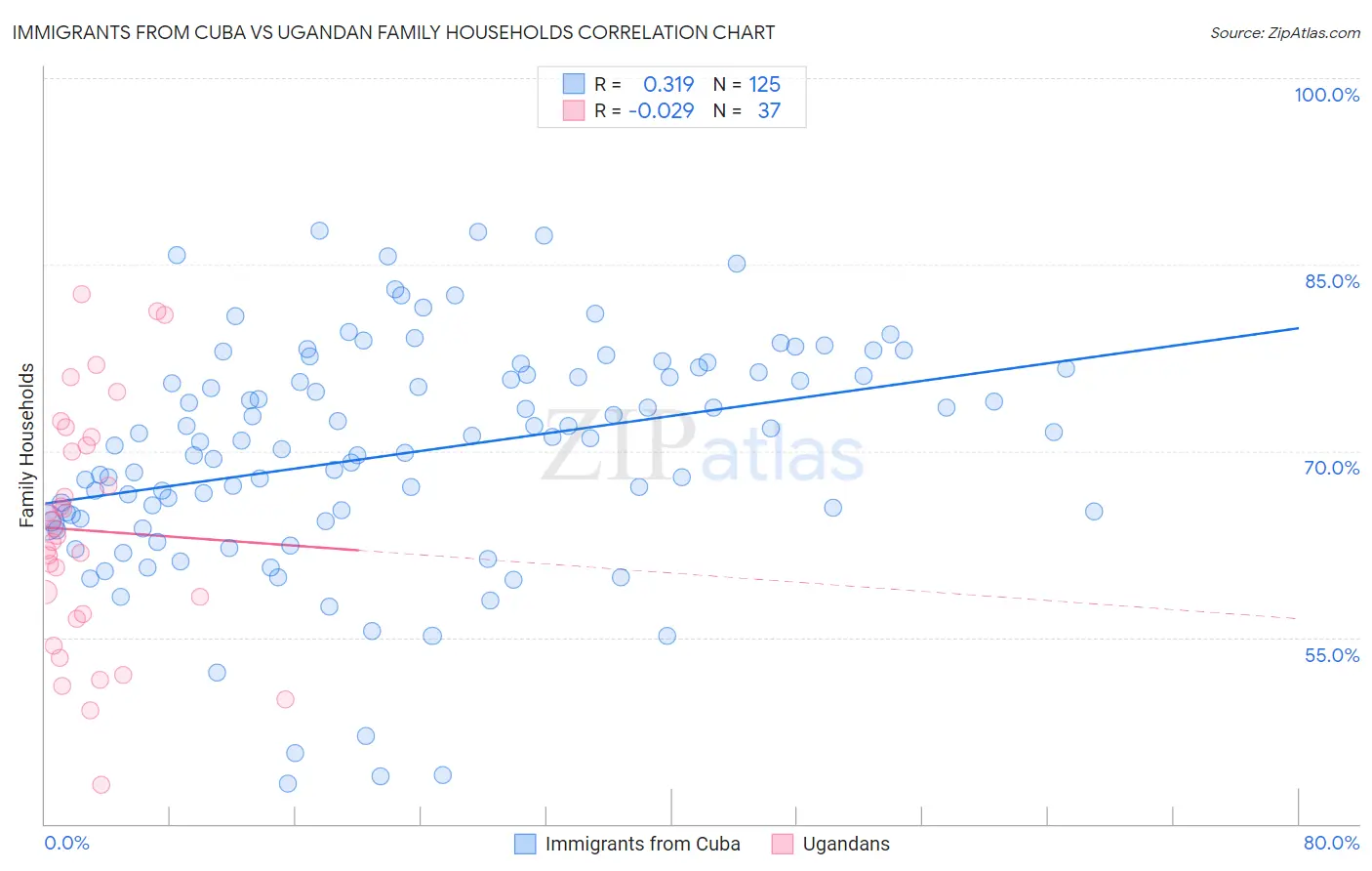 Immigrants from Cuba vs Ugandan Family Households