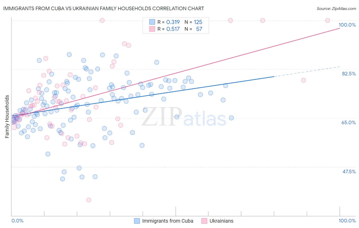 Immigrants from Cuba vs Ukrainian Family Households