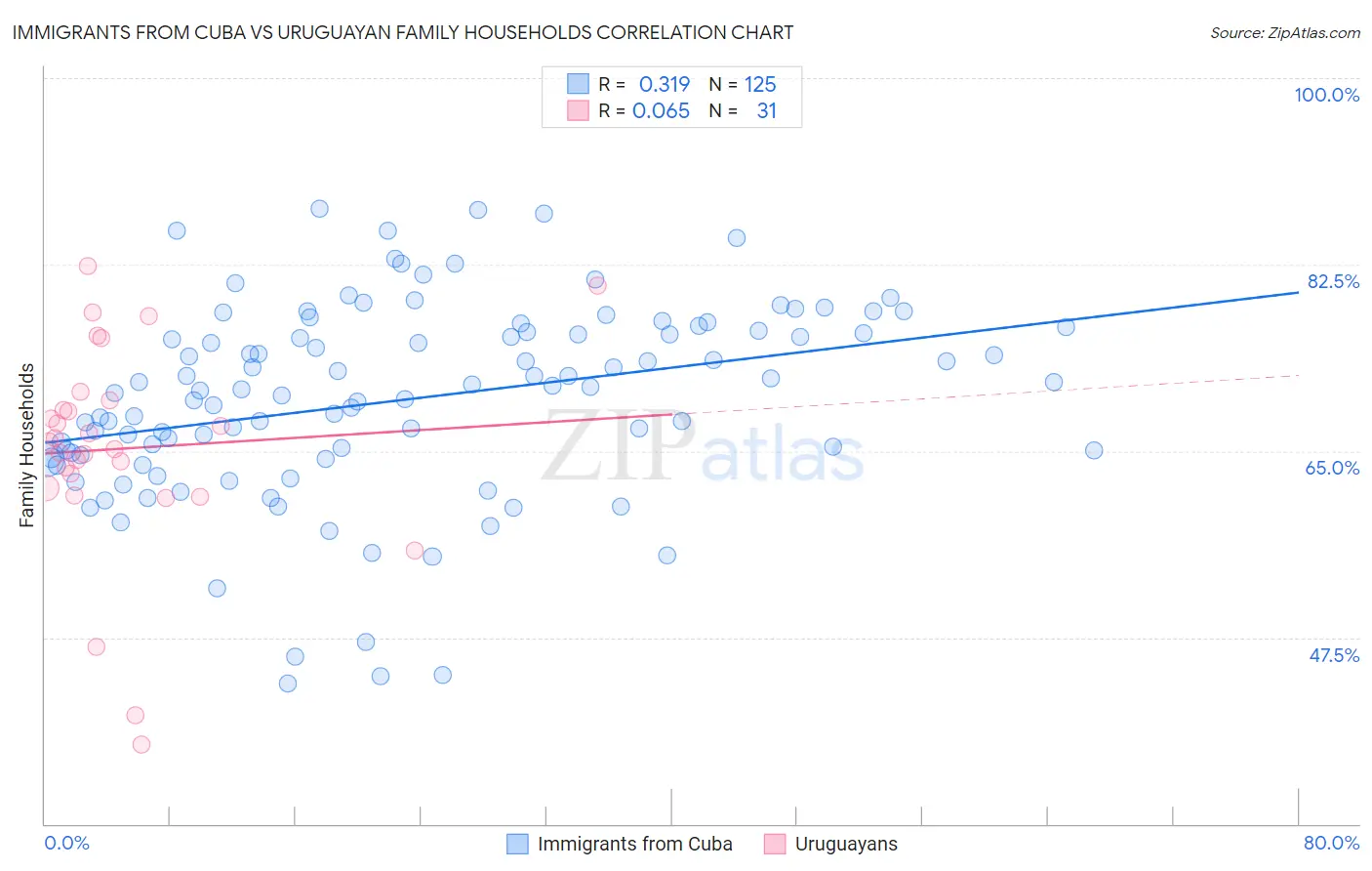 Immigrants from Cuba vs Uruguayan Family Households