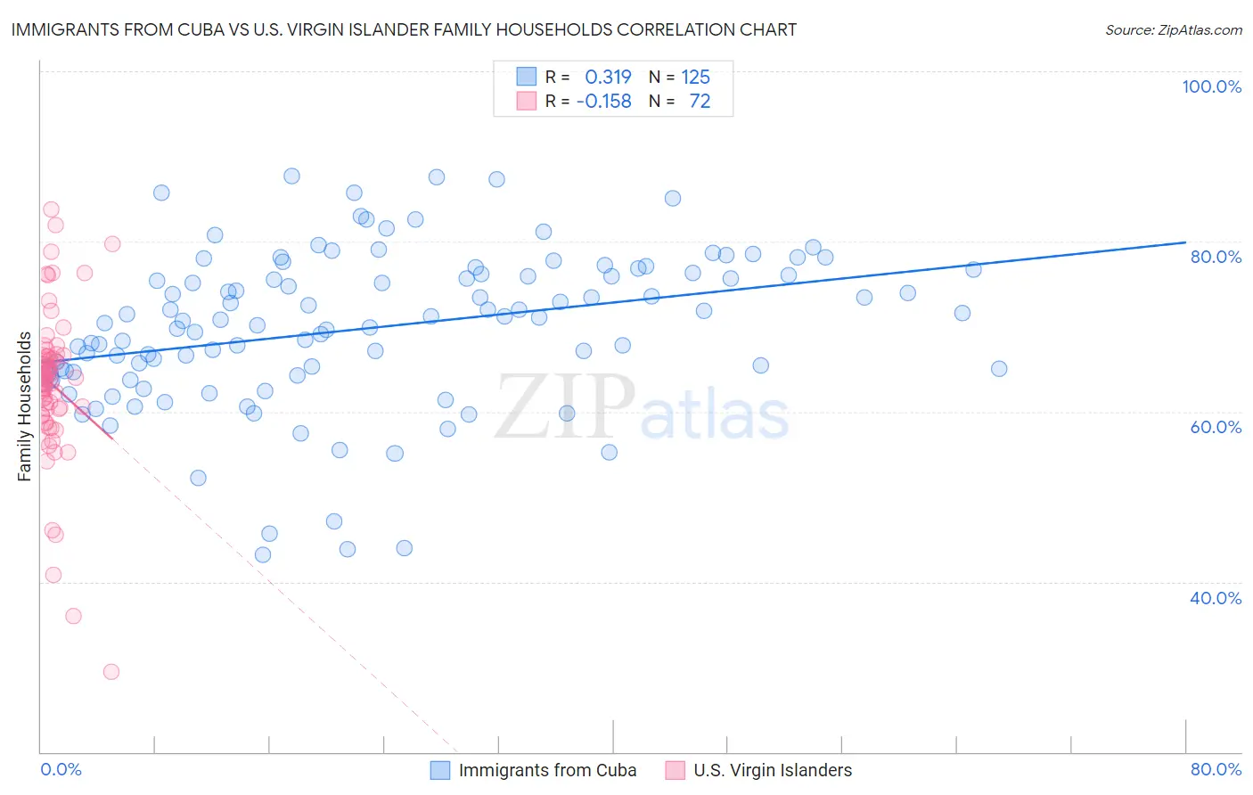 Immigrants from Cuba vs U.S. Virgin Islander Family Households